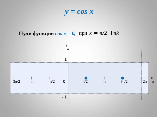 y = cos x при  x = π /2 + π k Нули функции cos x = 0, y 1 - 3π/ 2 π/ 2 - π π x 0 2π 3π/ 2 - π/ 2 - 1   