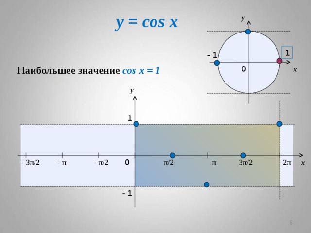 y = cos x y 1 - 1  Наибольшее значение cos x = 1  0 x y 1 - π - 3π/ 2 x 2π 3π/ 2 π/ 2 0 π - π/ 2 - 1   