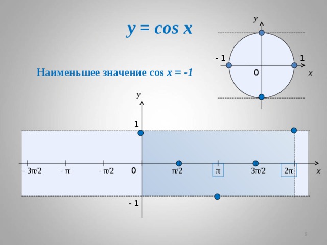 y = cos x y 1 - 1  Наименьшее значение cos x = -1  x 0 y 1 2π - π/ 2 - π - 3π/ 2 3π/ 2 π 0 x π/ 2 - 1   