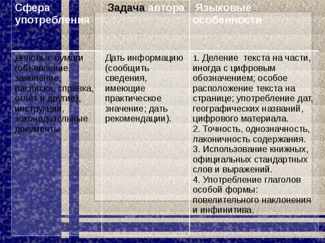 Сфера употребления  Задача автора Деловые бумаги (объявление, заявление, расписка, справка, отчёт и другие), инструкции, законодательные документы  Языковые особенности Дать информацию (сообщить сведения, имеющие практическое значение; дать рекомендации). 1 . Деление текста на части, иногда с цифровым обозначением; особое расположение текста на странице; употребление дат, географических названий, цифрового материала. 2. Точность, однозначность, лаконичность содержания. 3. Использование книжных, официальных стандартных слов и выражений. 4. Употребление глаголов особой формы: повелительного наклонения и инфинитива. 