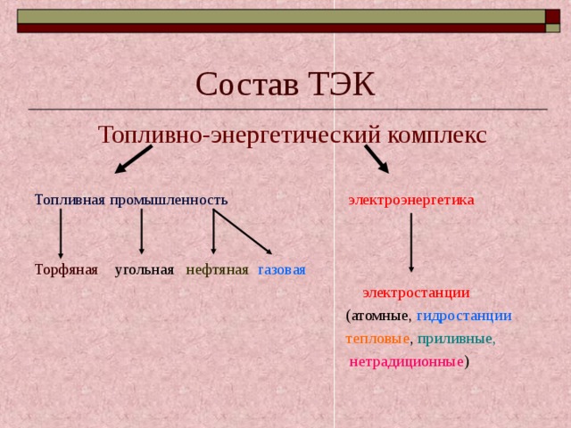 Составьте схему состав топливно энергетического комплекса