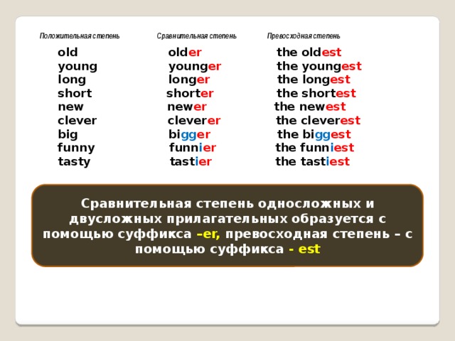 Превосходная степень Сравнительная степень Положительная степень old old er the old est young young er the young est long long er the long est short short er the short est new new er the new est clever clever er the clever est big bi gg er the bi gg est funny funn i er the funn i est tasty tast i er the tast i est Сравнительная степень односложных и двусложных прилагательных образуется с помощью суффикса –er, превосходная степень – с помощью суффикса - est