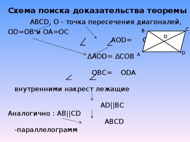Схема поиска доказательства теоремы    А BCD , О - точка пересечения диагоналей, OD = OB и ОА=ОС  AOD = COB ∆ AOD = ∆СОВ   OBC = ODA внутренними накрест лежащие  AD || BC Аналогично : АВ|| CD  ABCD -параллелограмм C B O D А