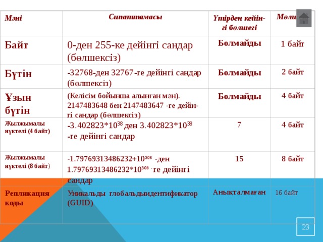 Мөлшері Сипаттамасы Мәні Үтірден кейін-гі бөлшегі   1 байт Байт 0-ден 255-ке дейінгі сандар (бөлшексіз) Болмайды  2 байт Болмайды -32768-ден 32767-ге дейінгі сандар (бөлшексіз) Бүтін  Болмайды 4 байт (Келісім бойынша алынған мән). 2147483648 бен 2147483647 -ге дейін-гі сандар (бөлшексіз) Ұзын бүтін 4 байт Жылжымалы нүктелі (4 байт) -3.402823*10 38 ден 3.402823*10 38 -ге дейінгі сандар 7 8 байт 15 -1.79769313486232+10 308 -ден 1.79769313486232*10 308 - ге дейінгі сандар Жылжымалы нүктелі (8 байт ) Анықталмаған 16 байт Уникальды глобальдыидентификатор (GUID) Р епликация коды  