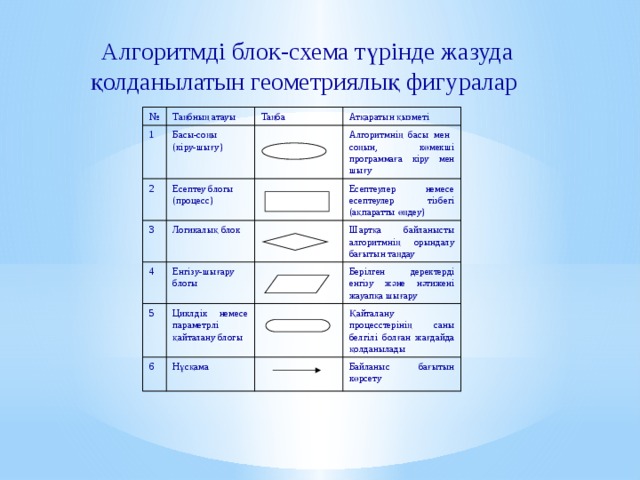 Алгоритмді құру 8 сынып презентация