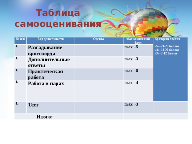 Таблица самооценивания № п/п Вид деятельности     Оценка Разгадывание кроссворда Дополнительные ответы Max возможный     балл   Практическая работа   max -5 Критерии оценки   max -3 Работа в парах     max -8 Итого: «5»- 21-23 баллов Тест    max -4 «4»- 13-20 баллов   «3»- 7-12 баллов max -3           Етап уроку Бали 1 2 3 4  Усього 