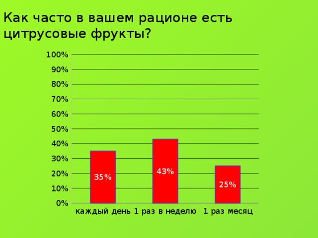 Как часто в вашем рационе есть цитрусовые фрукты?