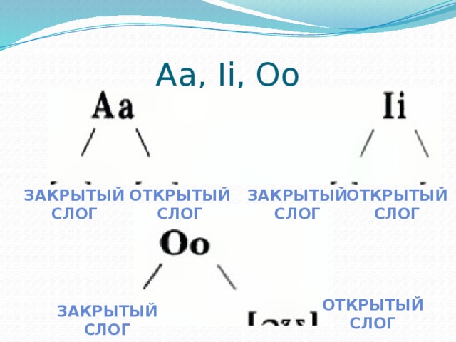 Wordwall открытый закрытый слог. Открытый слог. Oo открытый и закрытый слог. Чтение открытый закрытый слог oo. Табличка открытый и закрытый слог.