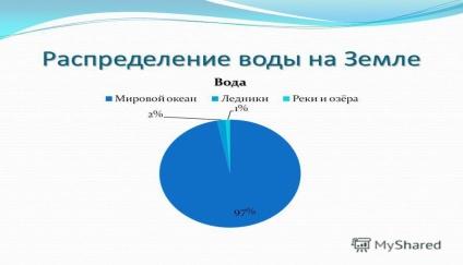 Вода занимает 0 7 всей поверхности земного шара постройте круговую диаграмму распределения воды