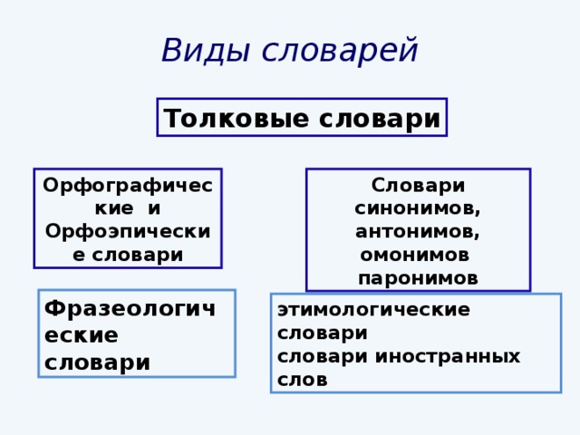 Основные виды словарей. Виды словарей. Разновидности толковых словарей. Типы словарей и их функции. Типы толковых словарей.