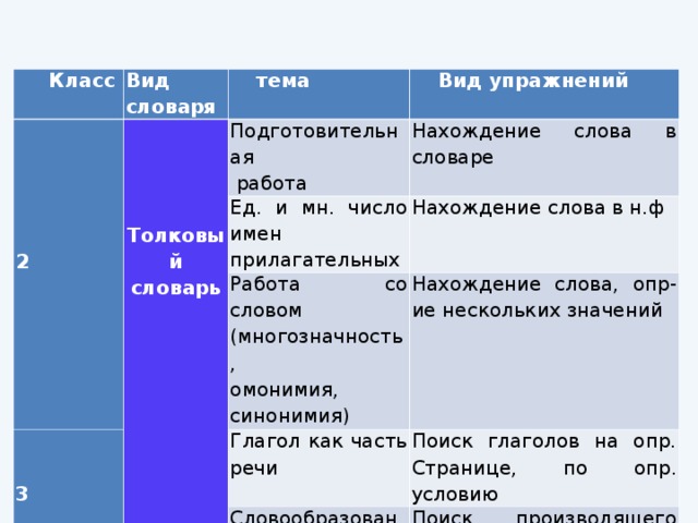 Класс Вид словаря 2 тема Вид упражнений Толковый словарь Подготовительная работа 3 Ед. и мн. число имен прилагательных Нахождение слова в словаре Нахождение слова в н.ф Работа со словом (многозначность, омонимия, синонимия) Нахождение слова, опр-ие нескольких значений Глагол как часть речи Поиск глаголов на опр. Странице, по опр. условию Словообразование Поиск производящего слова и производных