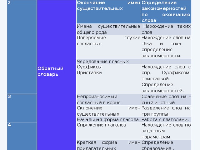 Схема гл сущ соответствует словосочетание заботиться о родителях