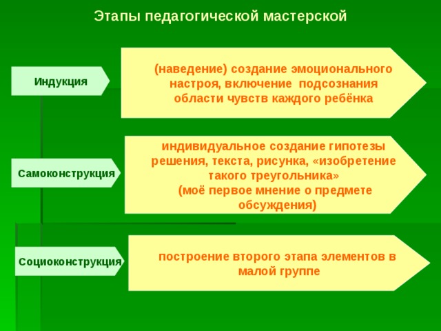 Этапы педагогической мастерской (наведение) создание эмоционального  настроя, включение подсознания области чувств каждого ребёнка Индукция индивидуальное создание гипотезы решения, текста, рисунка, «изобретение такого треугольника» (моё первое мнение о предмете  обсуждения) Самоконструкция построение второго этапа элементов в малой группе Социоконструкция 