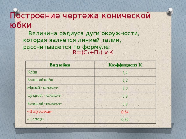 Построение чертежа конической юбки Величина радиуса дуги окружности, которая является линией талии, рассчитывается по формуле: R=(C Т +П Т ) х К Вид юбки Клёш Коэффициент К Большой клёш 1,4 1,2 Малый «колокол» Средний «колокол» 1,0 Большой «колокол» 0,9 «Полусолнце» 0,8 0,64 «Солнце» 0,32 
