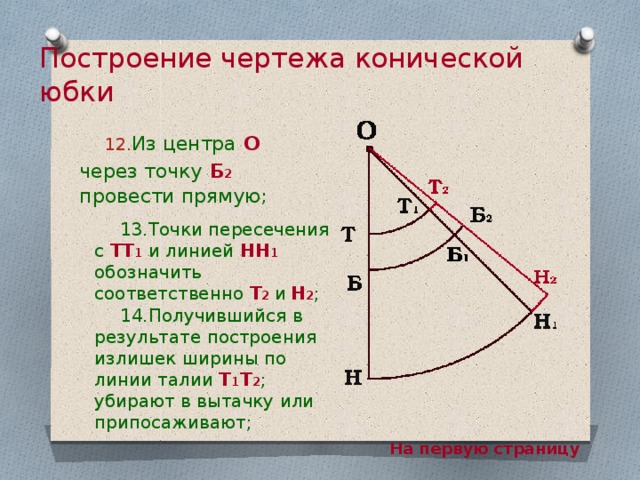 Чертеж какой юбки представляет собой часть круга