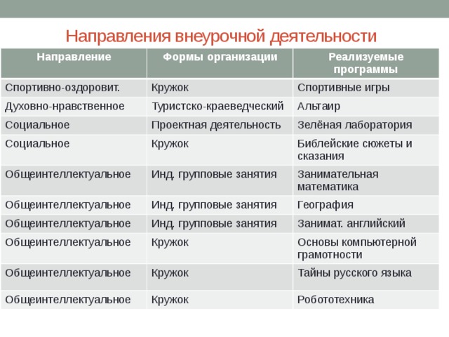 Направления кружков