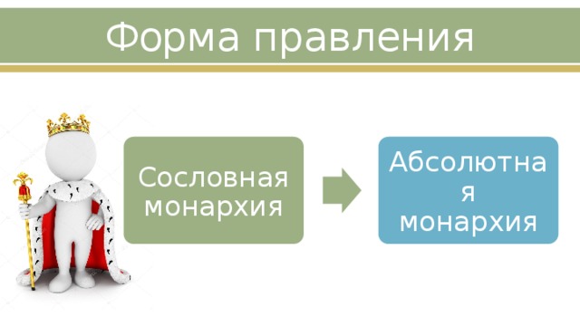 Форма правления Сословная монархия Абсолютная монархия 