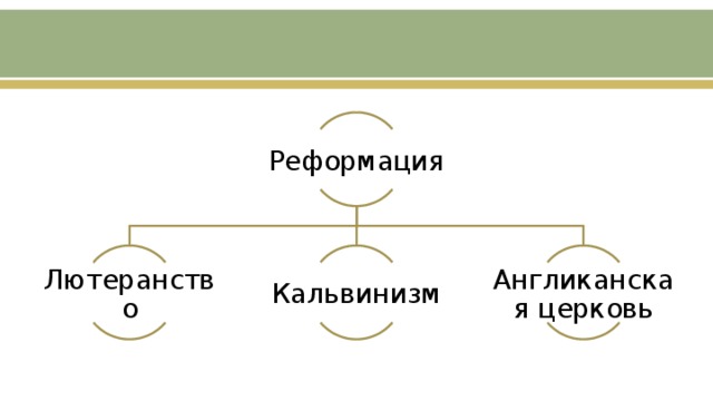 Реформация Лютеранство Кальвинизм Англиканская церковь 