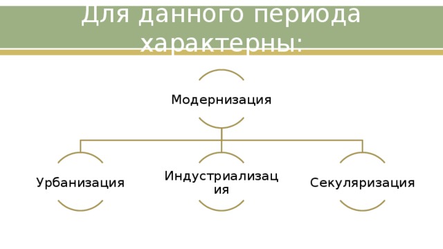 Для данного периода характерны: Модернизация Урбанизация Индустриализация Секуляризация 