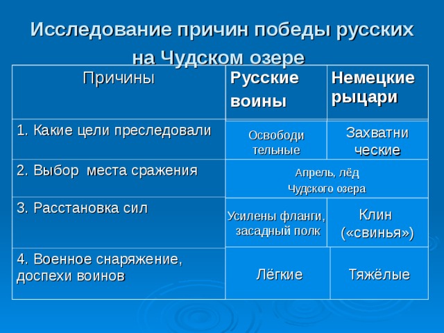 Причины победы русских