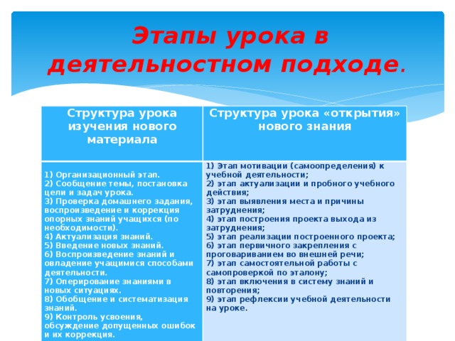  Этапы урока в деятельностном подходе . Структура урока изучения нового материала   Структура урока «открытия» нового знания     1) Организационный этап. 1) Этап мотивации (самоопределения) к учебной деятельности; 2) этап актуализации и пробного учебного действия; 2) Сообщение темы, постановка цели и задач урока. 3) этап выявления места и причины затруднения; 3) Проверка домашнего задания, воспроизведение и коррекция опорных знаний учащихся (по необходимости). 4) этап построения проекта выхода из затруднения; 4) Актуализация знаний. 5) Введение новых знаний. 5) этап реализации построенного проекта; 6) этап первичного закрепления с проговариванием во внешней речи; 6) Воспроизведение знаний и овладение учащимися способами деятельности. 7) этап самостоятельной работы с самопроверкой по эталону; 7) Оперирование знаниями в новых ситуациях. 8) этап включения в систему знаний и повторения; 8) Обобщение и систематизация знаний. 9) Контроль усвоения, обсуждение допущенных ошибок и их коррекция. 9) этап рефлексии учебной деятельности на уроке.   