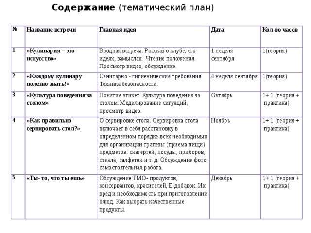 Содержание (тематический план) № 1 Название встречи Главная идея 2 «Кулинария – это искусство» Дата «Каждому кулинару полезно знать!» 3 Вводная встреча. Рассказ о клубе, его идеях, замыслах. Чтение положения. Просмотр видео, обсуждение. «Культура поведения за столом» 1 неделя  сентября Кол-во часов 4 Санитарно - гигиенические требования. Техника безопасности. 4 неделя сентября Понятие этикет. Культура поведения за столом. Моделирование ситуаций, просмотр видео. «Как правильно сервировать стол?» 1(теория) 5 1(теория) Октябрь О сервировке стола. Сервировка стола включает в себя расстановку в определенном порядке всех необходимых для организации трапезы (приема пищи) предметов: скатертей, посуды, приборов, стекла, салфеток и т. д. Обсуждение фото, самостоятельная работа. «Ты- то, что ты ешь» 1+ 1 (теория + практика) Ноябрь Обсуждение ГМО- продуктов, консервантов, красителей, Е-добавок. Их вред и необходимость при приготовлении блюд. Как выбрать качественные продукты. 1+ 1 (теория + практика) Декабрь 1+ 1 (теория + практика)