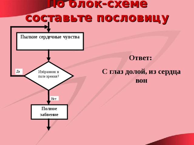 По блок-схеме составьте пословицу Пылкие сердечные чувства Ответ: С глаз долой, из сердца вон Избранник в поле зрения? Да Нет Полное забвение 