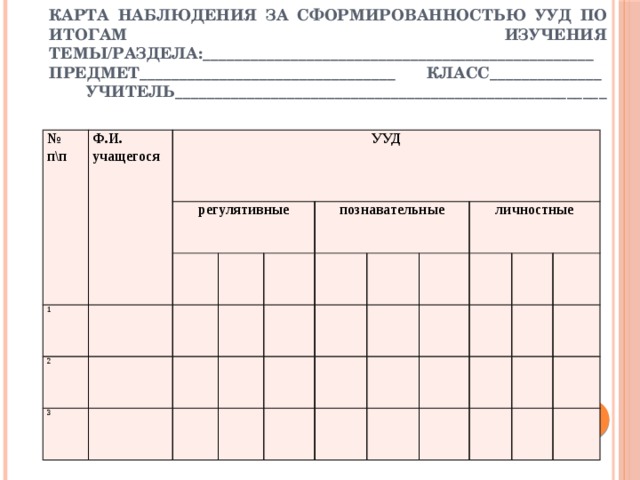 Карта наблюдения за сформированностью УУД по итогам изучения темы/раздела:_________________________________________________Предмет________________________________ Класс______________ Учитель______________________________________________________   № п\п Ф.И. учащегося УУД регулятивные 1 2 3 познавательные личностные 