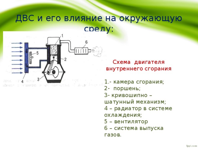 ДВС и его влияние на окружающую среду: Схема двигателя внутреннего сгорания 1.- камера сгорания; 2- поршень; 3- кривошипно – шатунный механизм; 4 – радиатор в системе охлаждения; 5 – вентилятор 6 – система выпуска газов. 