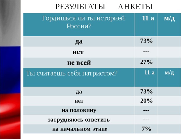 РЕЗУЛЬТАТЫ АНКЕТЫ   Гордишься ли ты историей России?  11 а да м/д 73% нет не всей --- Ты считаешь себя патриотом?  27%  11 а да м/д 73% нет 20% на половину --- затрудняюсь ответить ---  на начальном этапе 7%  1. Как ты ии? 