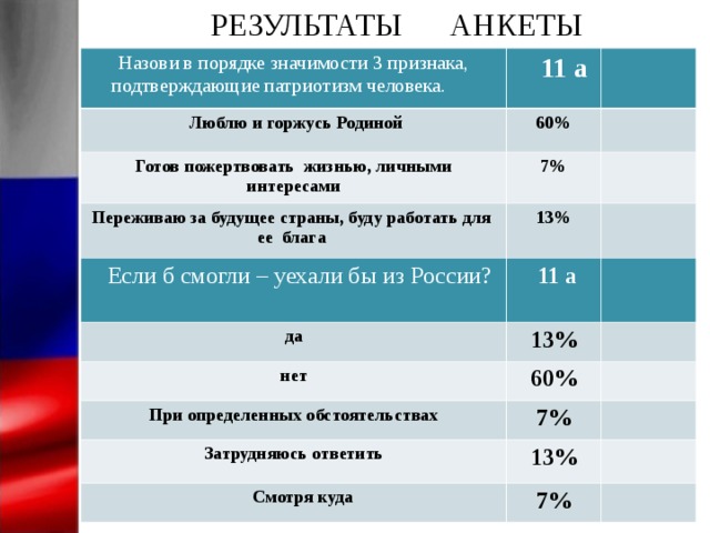 РЕЗУЛЬТАТЫ АНКЕТЫ  Назови в порядке значимости 3 признака, подтверждающие патриотизм человека.   11 а  Люблю и горжусь Родиной 60% Готов пожертвовать жизнью, личными интересами 7% Переживаю за будущее страны, буду работать для ее блага 13%  Если б смогли – уехали бы из России?  да  11 а 13% нет 60% При определенных обстоятельствах 7% Затрудняюсь ответить 13%  Смотря куда 7%  