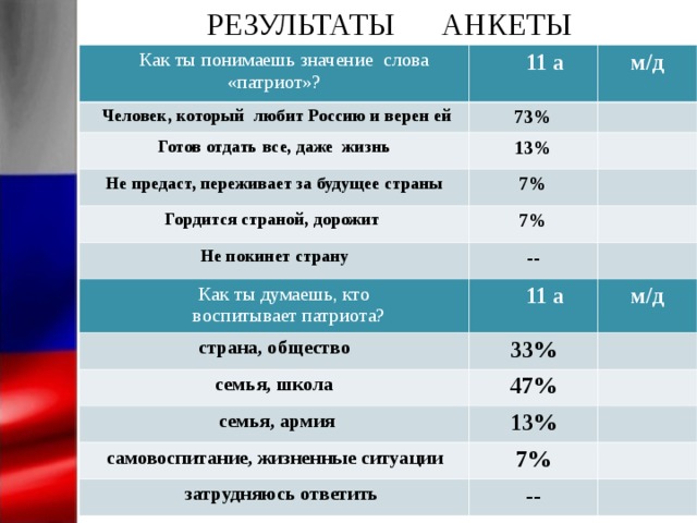 РЕЗУЛЬТАТЫ АНКЕТЫ   Как ты понимаешь значение слова «патриот»?  11 а  Человек, который любит Россию и верен ей м/д 73% Готов отдать все, даже жизнь 13% Не предаст, переживает за будущее страны 7% Гордится страной, дорожит 7% Не покинет страну --  Как ты думаешь, кто  воспитывает патриота?  11 а страна, общество м/д 33% семья, школа 47%  семья, армия 13% самовоспитание, жизненные ситуации 7%  затрудняюсь ответить -- 