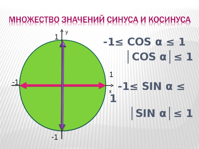 Значение косинуса 1