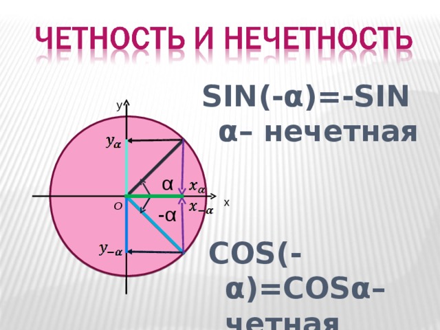 SIN(-α)=-SIN α– нечетная      y α x O -α COS(- α )=COS α – четная      