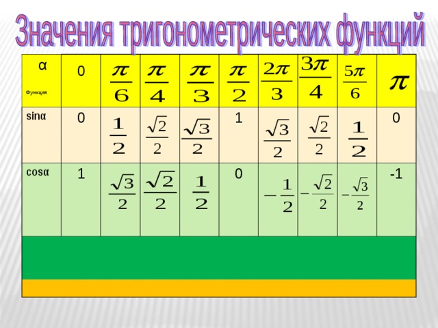  α Функция 0 sin α 0 cos α 1 1 0 0 -1 