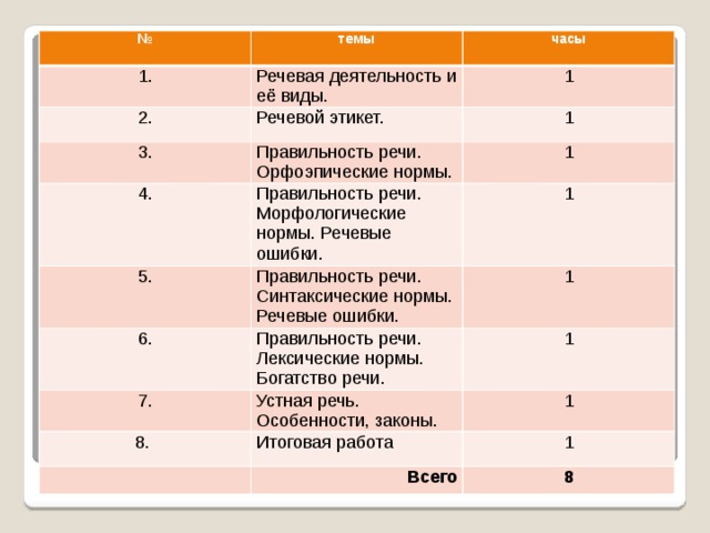 № 1. темы часы Речевая деятельность и её виды. 2. 1 Речевой этикет. 3. 1 Правильность речи. Орфоэпические нормы. 4. 1 Правильность речи. Морфологические нормы. Речевые ошибки. 5. 6. 1 Правильность речи. Синтаксические нормы. Речевые ошибки. 1 Правильность речи. Лексические нормы. Богатство речи. 7. 1 Устная речь. Особенности, законы. 8. 1 Итоговая работа 1 Всего 8 