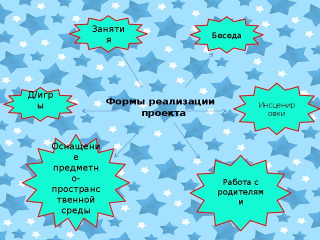 Занятия Беседа Инсценировки Д/игры Формы реализации проекта Оснащение предметно-пространственной среды Работа с родителями   