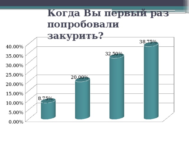 Когда Вы первый раз попробовали закурить? 