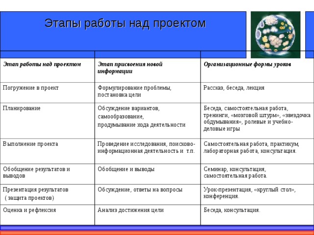 Соотнесите этапы работы над проектом с содержанием деятельности погружение в проект рефлексия