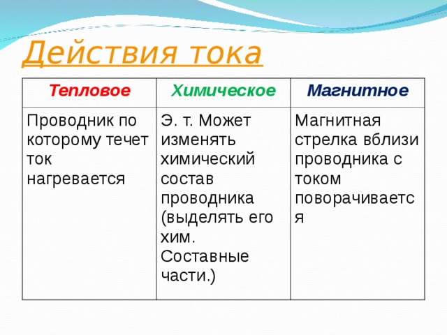 Действия тока Тепловое Химическое Проводник по которому течет ток нагревается Магнитное Э. т. Может изменять химический состав проводника (выделять его хим. Составные части.) Магнитная стрелка вблизи проводника с током поворачивается 