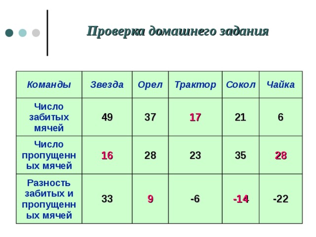 Показатель разницы забитых и пропущенных голов. Таблица забитых мячей и пропущенных мячей. Заполните пустые места таблицы команды звезда орёл трактор. Число забитых мячей величина целого типа. Заполните пустые места таблицы команды звезда орёл трактор Сокол.