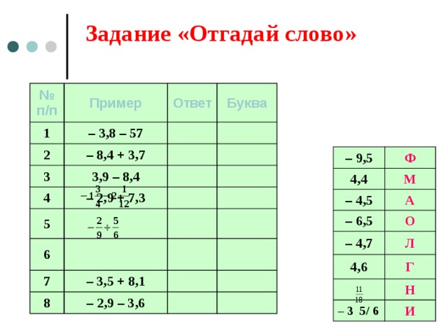 Задание «Отгадай слово» № п/п Пример 1 – 3,8 – 57 2 Ответ Буква – 8,4 + 3,7 3 3,9 – 8,4 4 – 2,9 + 7,3 5 6 7 – 3,5 + 8,1 8 – 2,9 – 3,6 – 9,5 4,4 Ф – 4,5 М – 6,5 А – 4,7 О 4,6 Л Г – 3 5/ 6  Н И 