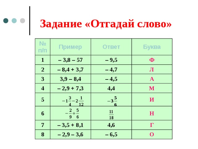 Задание «Отгадай слово» № п/п Пример 1 – 3,8 – 57 Ответ 2 Буква – 9,5 – 8,4 + 3,7 3 3,9 – 8,4 Ф 4 – 4,7 – 4,5 Л – 2,9 + 7,3 5 А 6 4,4 7 М И – 3,5 + 8,1 8 Н 4,6 – 2,9 – 3,6 Г – 6,5 О 