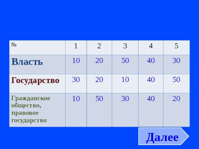 № Власть 1 10 Государство 2 Гражданское общество, правовое государство 3 20 30 50 10 20 4 5 50 10 40 30 30 40 50 40 20 Далее  