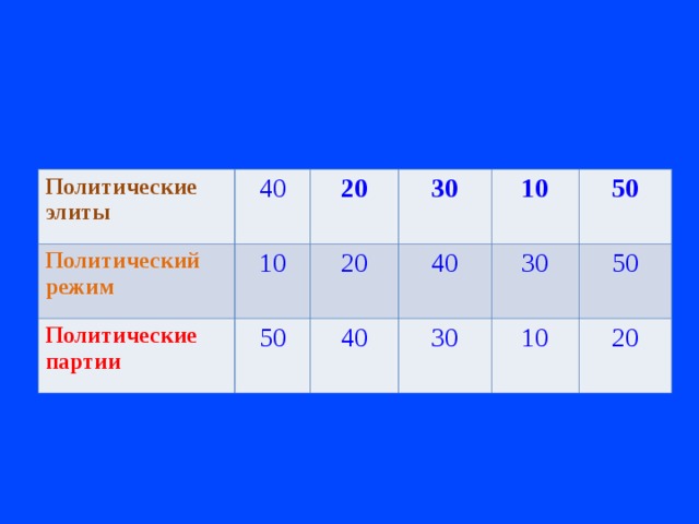 Политические элиты 40 Политический режим 10 20 Политические партии 30 50 20 40 10 40 30 50 30 50 10 20 