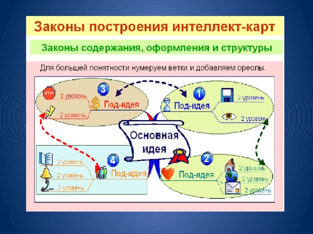 Интеллект карта правила составления