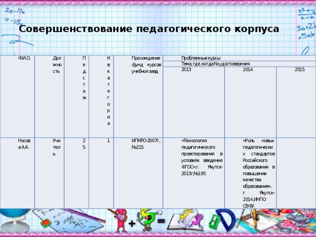  Совершенствование педагогического корпуса   Ф.И.О. Должность Пед. стаж Кв.категория Носова А.А. Учитель Прохождение фунд. курсов учебное завд 25 Проблемные курсы Тема, где, когда № удостоверения 1 ИПКРО-2007г.,№215 2013 «Технология педагогического проектирования в условиях введение ФГОС»,г. Якутск-2013г,№195 2014 2015 «Роль новых педагогических стандартов Российского образования в повышении качества образования», г. Якутск-2014,ИНПО СВФУ. 