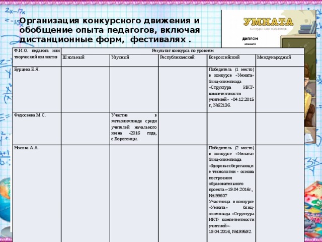 Организация конкурсного движения и обобщение опыта педагогов, включая дистанционные форм, фестивалях . Ф.И.О. педагога или творческий коллектив Результат конкурса по уровням Школьный Бурцева Е.Я. Федосеева М.С. Улусный Республиканский Носова А.А. Участие в метаолимпиаде среди учителей начального звена -2016 года, с.Борогонцы. Всероссийский Победитель (1 место) в конкурсе «Умната» блиц-олимпиада «Структура ИКТ- компетентности учителей» -04.12.2015 г., №62136. Международный Победитель (2 место) в конкурсе «Умната» блиц-олимпиада «Здоровьесберегающие технологии - основа построения образовательного проекта»-19.04.2016г.,№199607 Участница в конкурсе «Умната» блиц-олимпиада «Структура ИКТ- компетентности учителей»- 19.04.2016, №199592. 