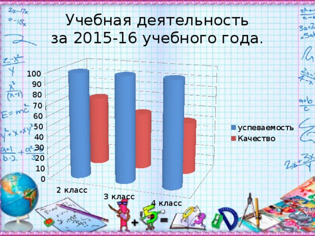 Учебная деятельность  за 2015-16 учебного года. 