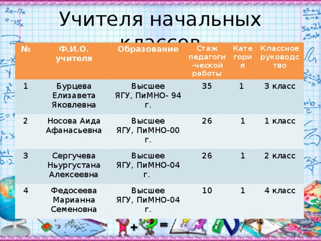 Учителя начальных классов № 1 Ф.И.О. учителя 2 Бурцева Елизавета Яковлевна Образование 3 Стаж педагоги-ческой работы Носова Аида Афанасьевна Высшее Категория ЯГУ, ПиМНО- 94 г. 35 Сергучева Ньургустана Алексеевна Высшее 4 Высшее ЯГУ, ПиМНО-00 г. 26 1 Классное руководство Федосеева Марианна Семеновна 1 3 класс ЯГУ, ПиМНО-04 г. 26 Высшее 1 класс 1 ЯГУ, ПиМНО-04 г. 10 2 класс 1 4 класс 